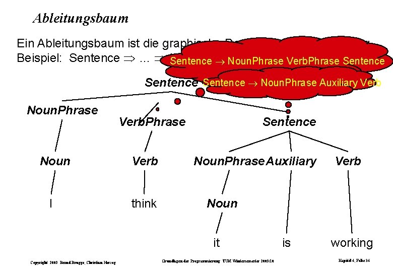 Ableitungsbaum Ein Ableitungsbaum ist die graphische Darstellung einer Ableitung. Beispiel: Sentence … ISentence think