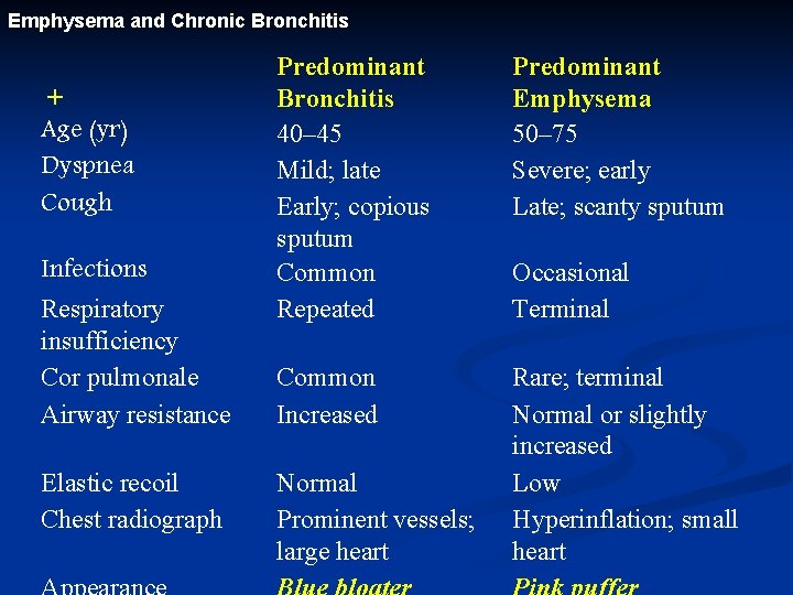 Emphysema and Chronic Bronchitis + Age (yr) Dyspnea Cough Infections Respiratory insufficiency Cor pulmonale