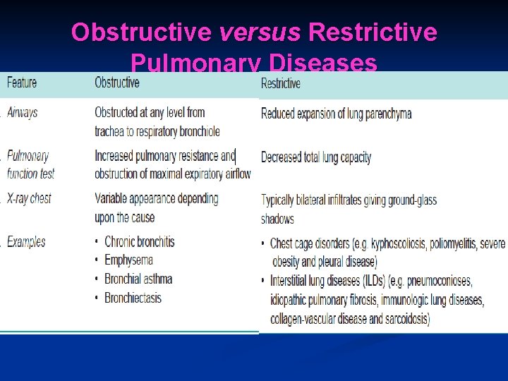 Obstructive versus Restrictive Pulmonary Diseases 