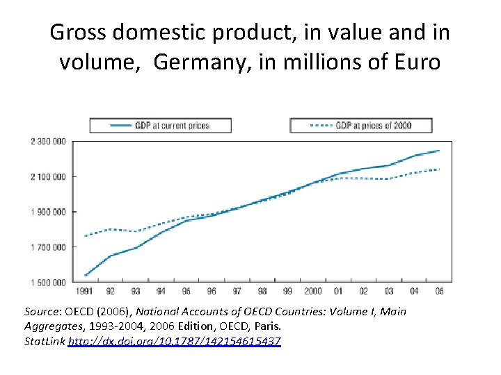 Gross domestic product, in value and in volume, Germany, in millions of Euro Source:
