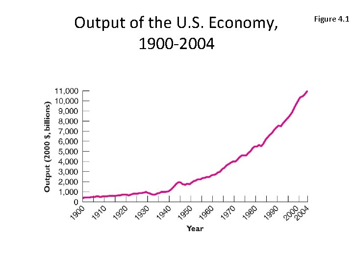 Output of the U. S. Economy, 1900 -2004 Figure 4. 1 
