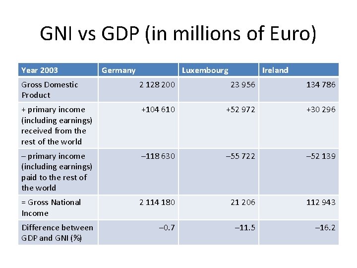 GNI vs GDP (in millions of Euro) Year 2003 Germany Luxembourg Ireland Gross Domestic