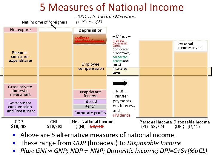 5 Measures of National Income Net income of foreigners Net exports 2001 U. S.