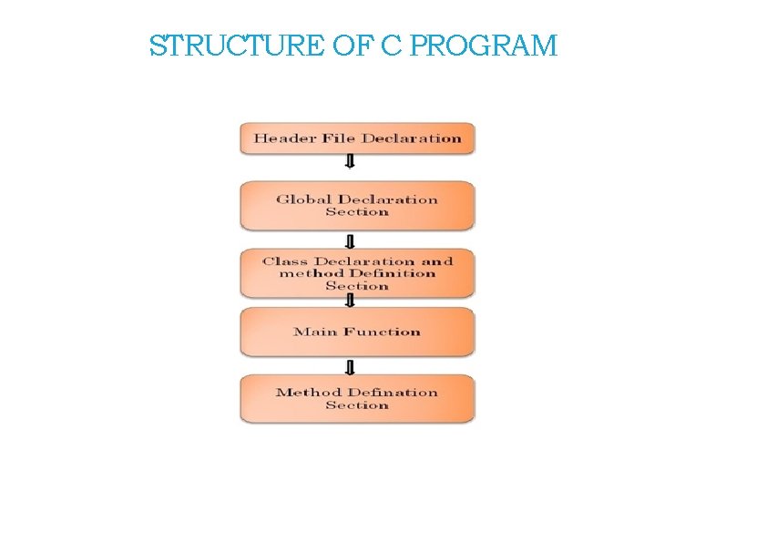 STRUCTURE OF C PROGRAM 