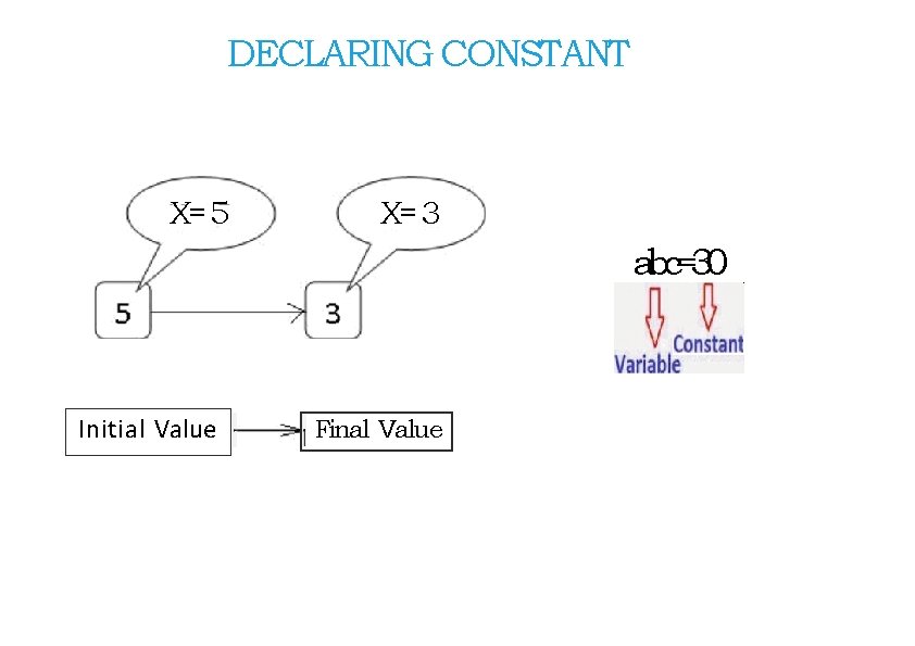 DECLARING CONSTANT X= 5 X= 3 abc=30 Initial Value Final Value 