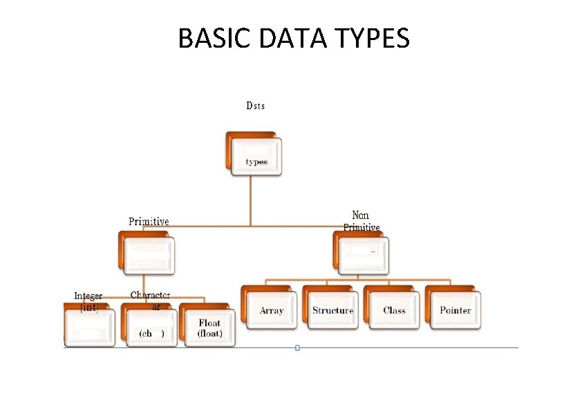 BASIC DATA TYPES Dsts Primitive Integer (int) Character ar Non Primitive 