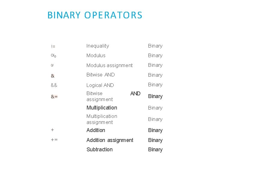 BINARY OPERATORS != Inequality Binary O/o Modulus Binary 0/ Modulus assignment Binary Bitwise AND
