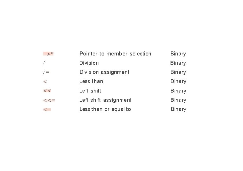 / /= Pointer-to-member selection Binary Division assignment Binary Less than Binary Left shift assignment