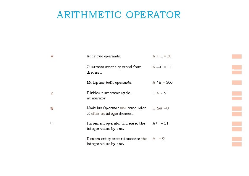 ARITHMETIC OPERATOR ++ Adds two operands. A + B = 30 Gubtracts second operand