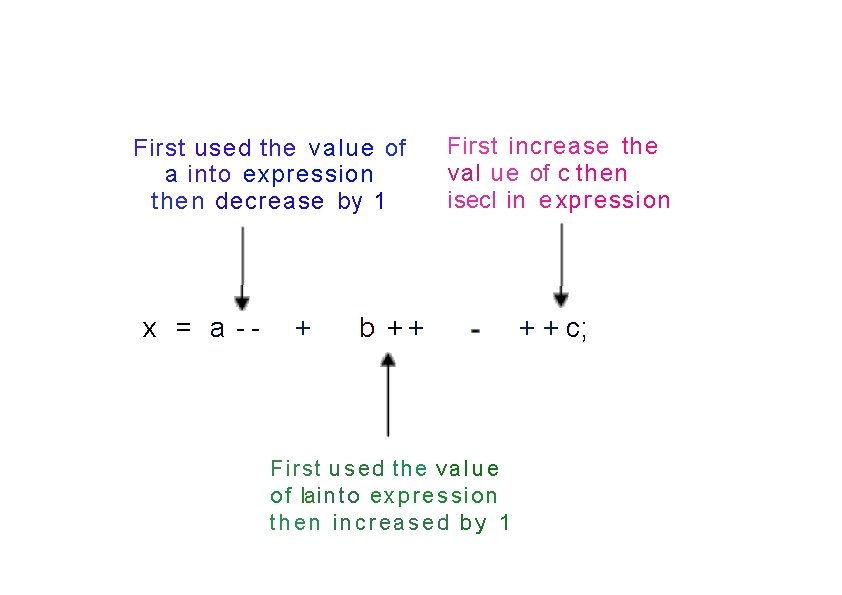 First used the value of a into expression then decrease by 1 x =
