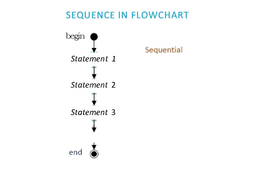 SEQUENCE IN FLOWCHART begin Statement 1 Statement 2 Statement 3 end 