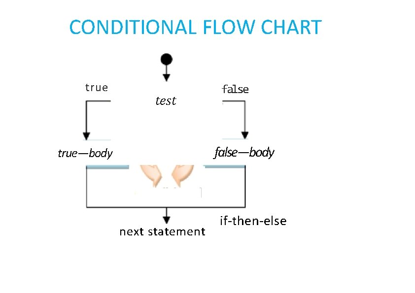 CONDITIONAL FLOW CHART true test false—body true—body next statement if-then-else 