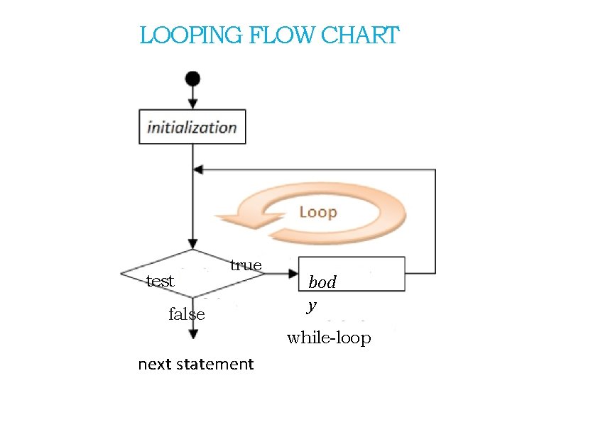 LOOPING FLOW CHART test true false bod y while-loop next statement 