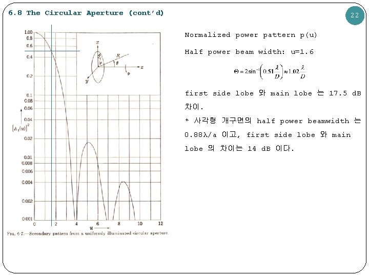 6. 8 The Circular Aperture (cont’d) 22 Normalized power pattern p(u) Half power beam