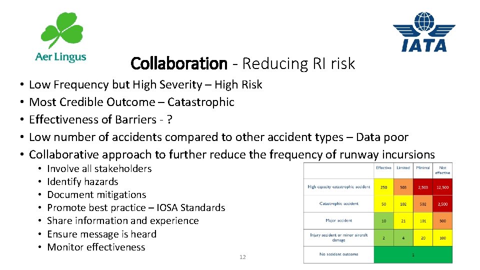 Collaboration - Reducing RI risk • • • Low Frequency but High Severity –