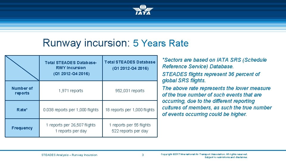 Runway incursion: 5 Years Rate Total STEADES Database. RWY Incursion (Q 1 2012 -Q
