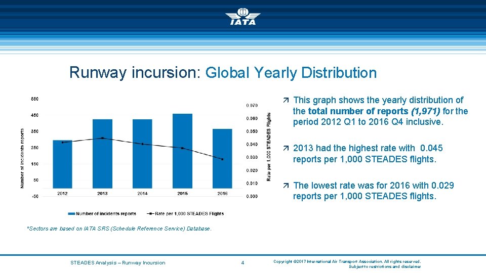 Runway incursion: Global Yearly Distribution ä This graph shows the yearly distribution of the