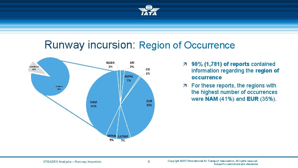 Runway incursion: Region of Occurrence ä 90% (1, 781) of reports contained information regarding