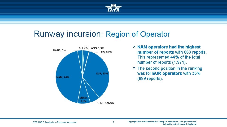 Runway incursion: Region of Operator ä NAM operators had the highest number of reports