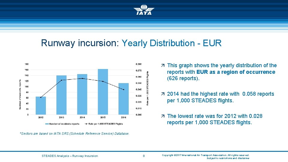 Runway incursion: Yearly Distribution - EUR ä This graph shows the yearly distribution of