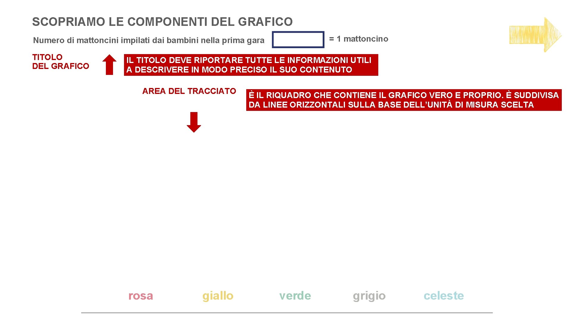 SCOPRIAMO LE COMPONENTI DEL GRAFICO = 1 mattoncino Numero di mattoncini impilati dai bambini