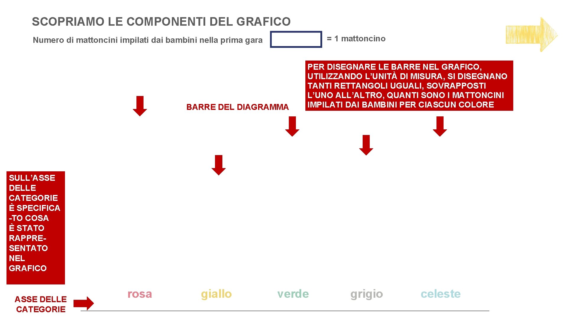 SCOPRIAMO LE COMPONENTI DEL GRAFICO = 1 mattoncino Numero di mattoncini impilati dai bambini