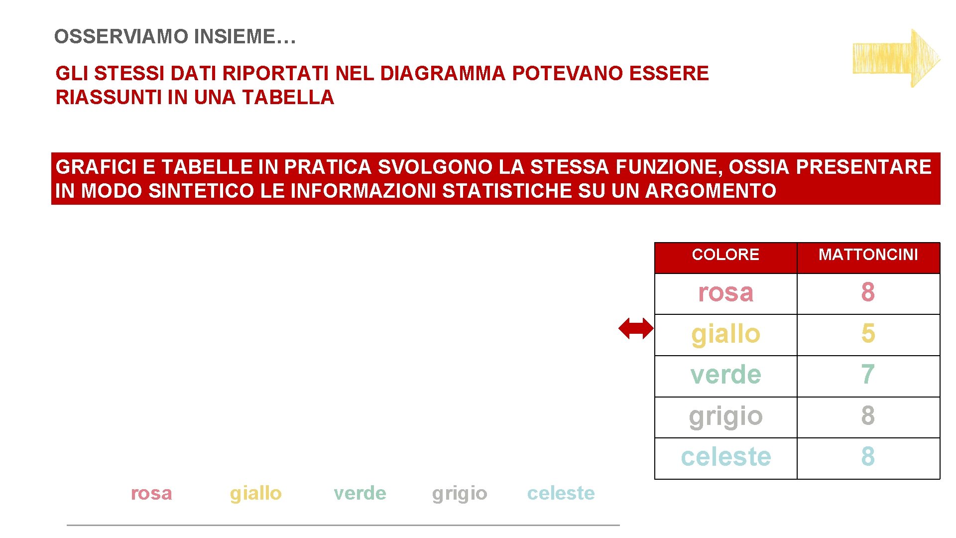 OSSERVIAMO INSIEME… GLI STESSI DATI RIPORTATI NEL DIAGRAMMA POTEVANO ESSERE RIASSUNTI IN UNA TABELLA