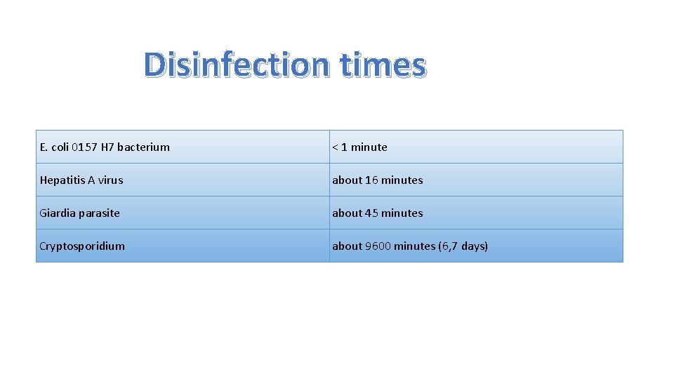 Disinfection times E. coli 0157 H 7 bacterium < 1 minute Hepatitis A virus