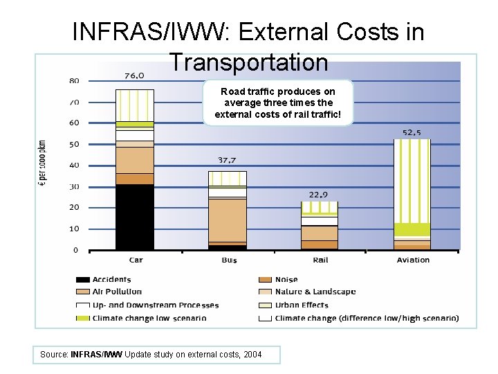 INFRAS/IWW: External Costs in Transportation Road traffic produces on average three times the external