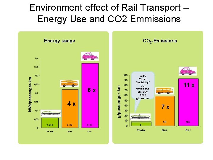 Environment effect of Rail Transport – Energy Use and CO 2 Emmissions Energy usage