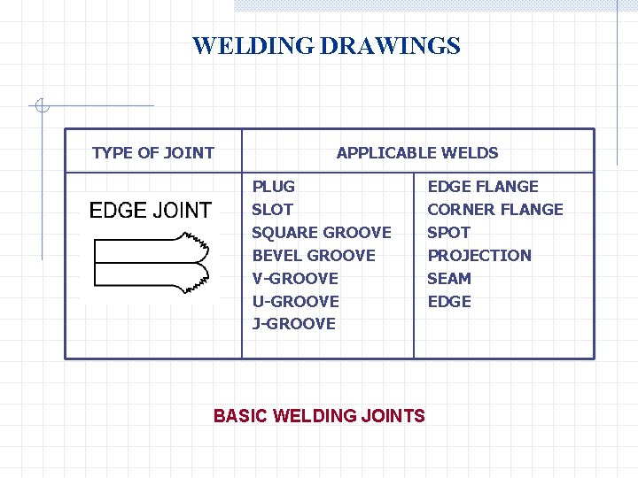 WELDING DRAWINGS TYPE OF JOINT APPLICABLE WELDS PLUG SLOT SQUARE GROOVE BEVEL GROOVE V-GROOVE