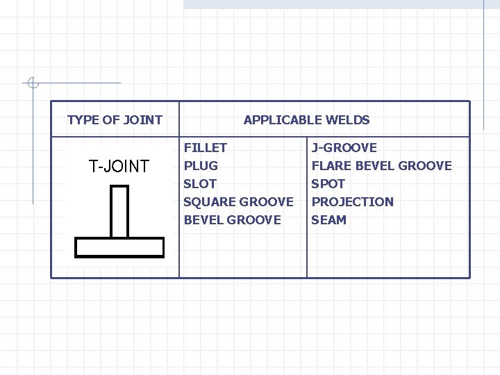 TYPE OF JOINT APPLICABLE WELDS FILLET PLUG SLOT SQUARE GROOVE BEVEL GROOVE J-GROOVE FLARE