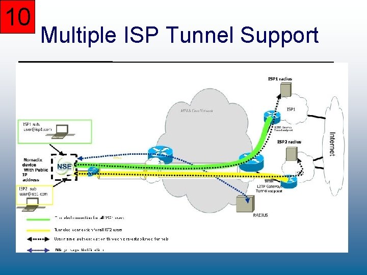 10 Multiple ISP Tunnel Support 