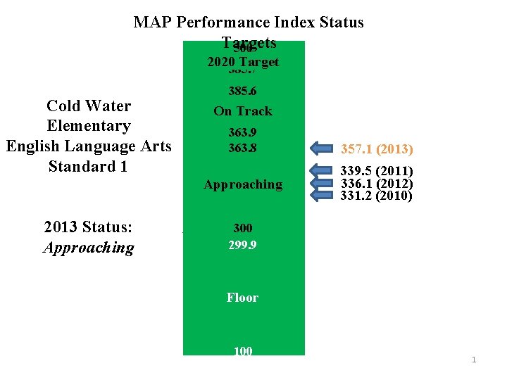 Map Benchmarks Chart MAP Performance Index Status Targets 500 2020 Target