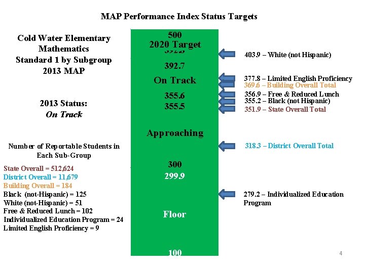 Map Benchmarks Chart MAP Performance Index Status Targets 500 2020 Target