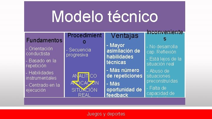 Modelo técnico Procedimient Fundamentos o - Orientación conductista - Basado en la repetición -