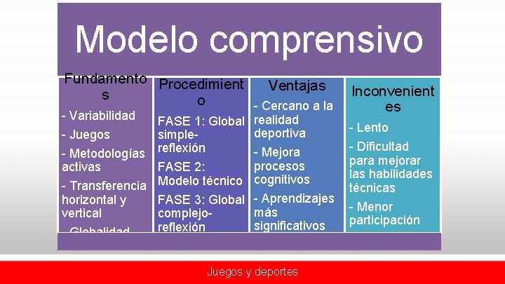 Modelo comprensivo Fundamento Procedimient Ventajas s o - Cercano a la - Variabilidad -