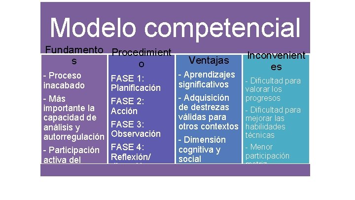 Modelo competencial Fundamento Procedimient s o - Proceso inacabado - Más importante la capacidad