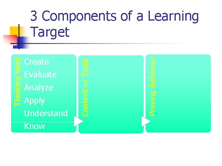 Proving behavior Create Evaluate Analyze Apply Understand Know Content or Topic Thinking Verb 3