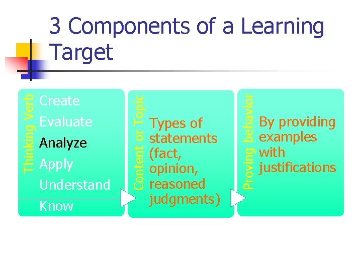 Types of statements (fact, opinion, reasoned judgments) Proving behavior Create Evaluate Analyze Apply Understand
