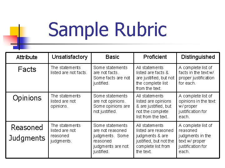 Sample Rubric Attribute Unsatisfactory Basic Proficient Facts The statements listed are not facts. Some