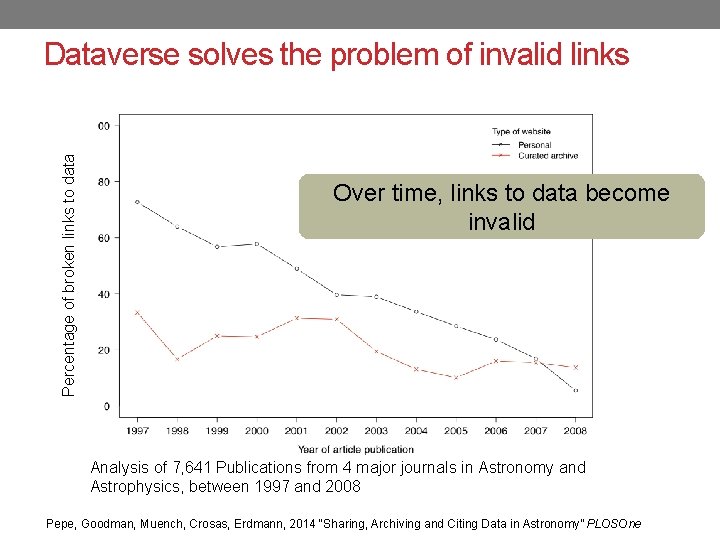Percentage of broken links to data Dataverse solves the problem of invalid links Over