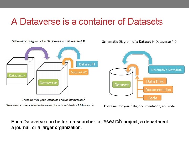 A Dataverse is a container of Datasets Each Dataverse can be for a researcher,