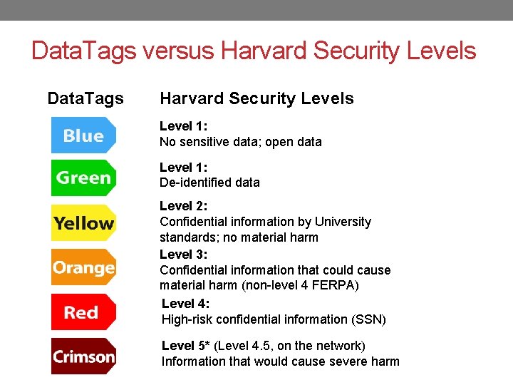 Data. Tags versus Harvard Security Levels Data. Tags Harvard Security Levels Level 1: No