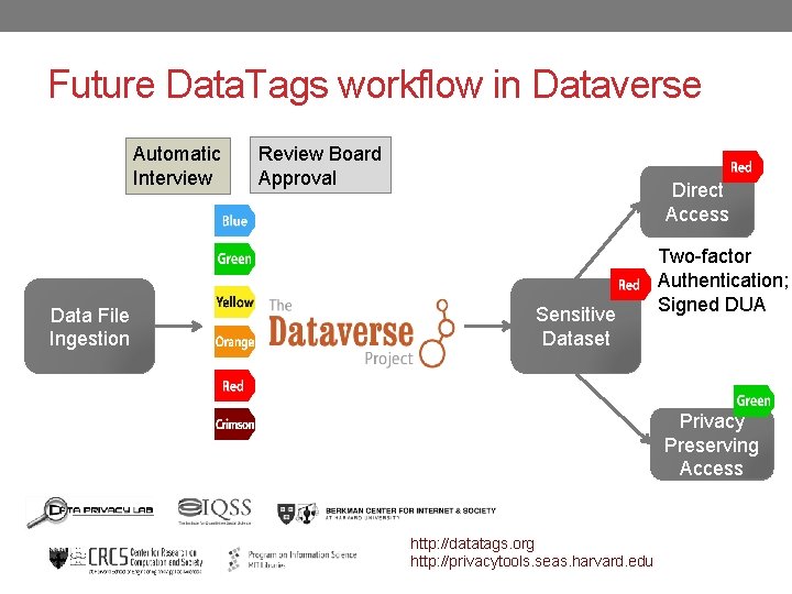 Future Data. Tags workflow in Dataverse Automatic Interview Data File Ingestion Review Board Approval