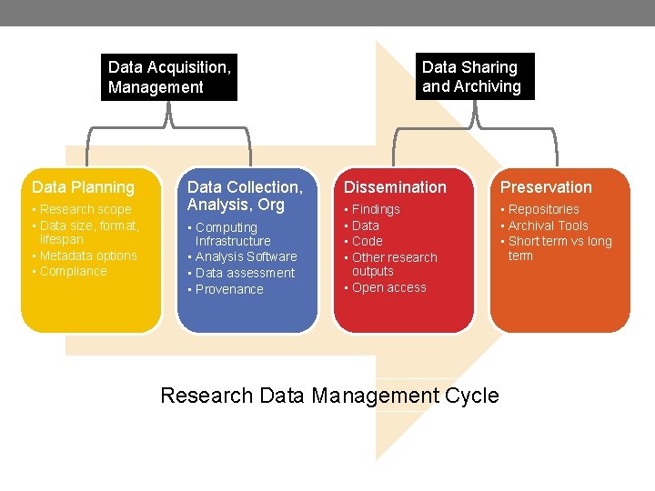 Data Acquisition, Management Data Planning • Research scope • Data size, format, lifespan •