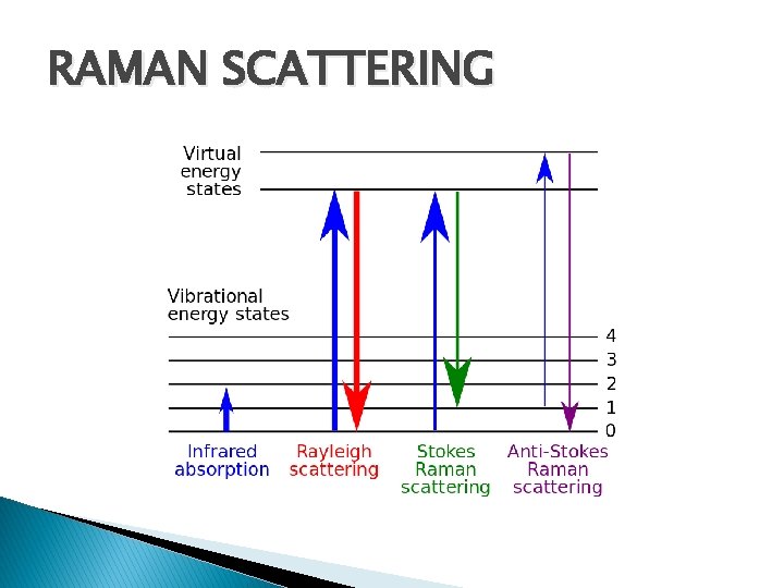 RAMAN SCATTERING 