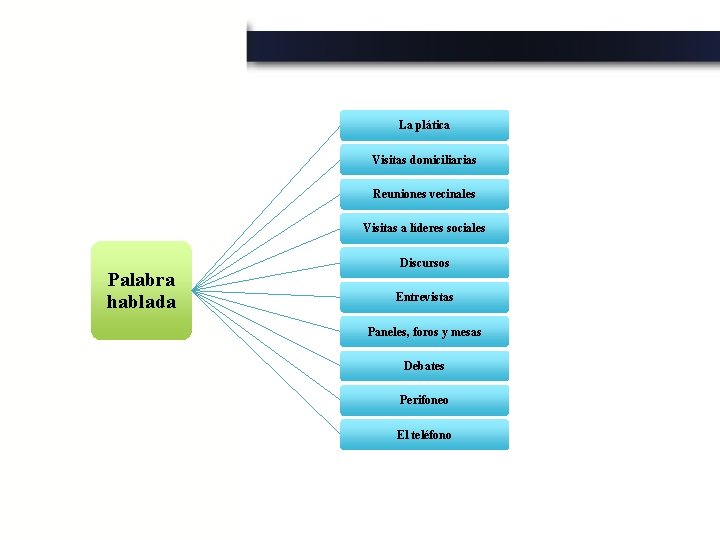 La plática Visitas domiciliarias Reuniones vecinales Visitas a líderes sociales Palabra hablada Discursos Entrevistas