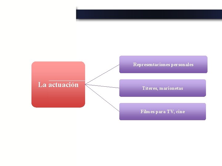 Representaciones personales La actuación Títeres, marionetas Filmes para TV, cine 