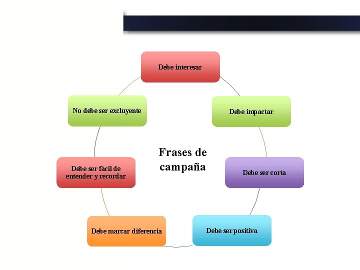 Debe interesar No debe ser excluyente Debe ser fácil de entender y recordar Debe